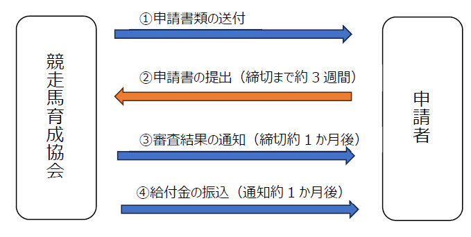 申請の流れ